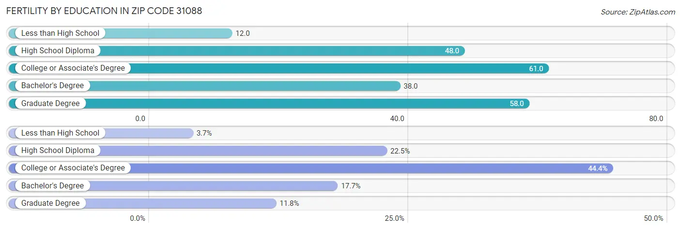 Female Fertility by Education Attainment in Zip Code 31088