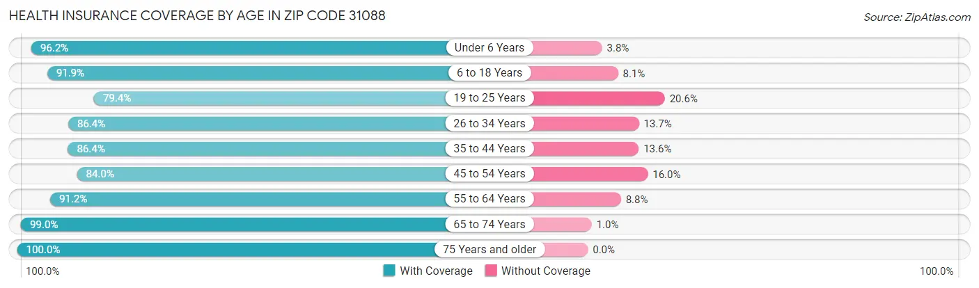 Health Insurance Coverage by Age in Zip Code 31088