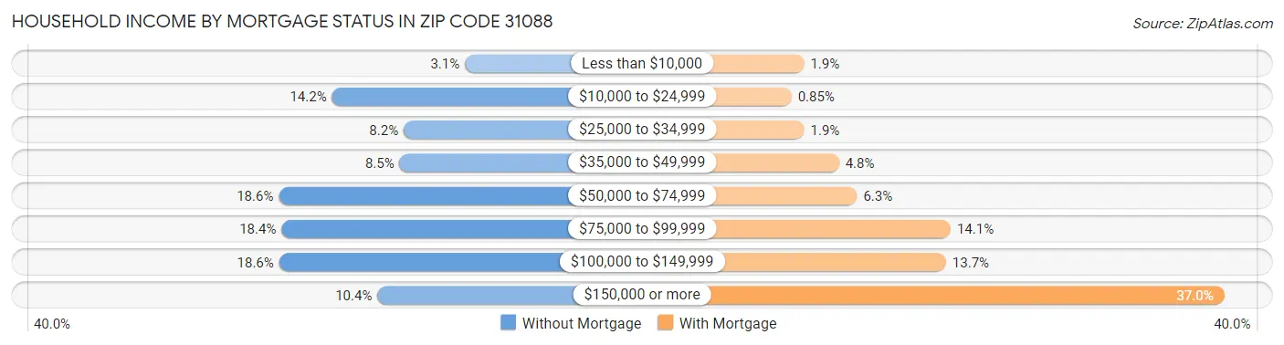 Household Income by Mortgage Status in Zip Code 31088