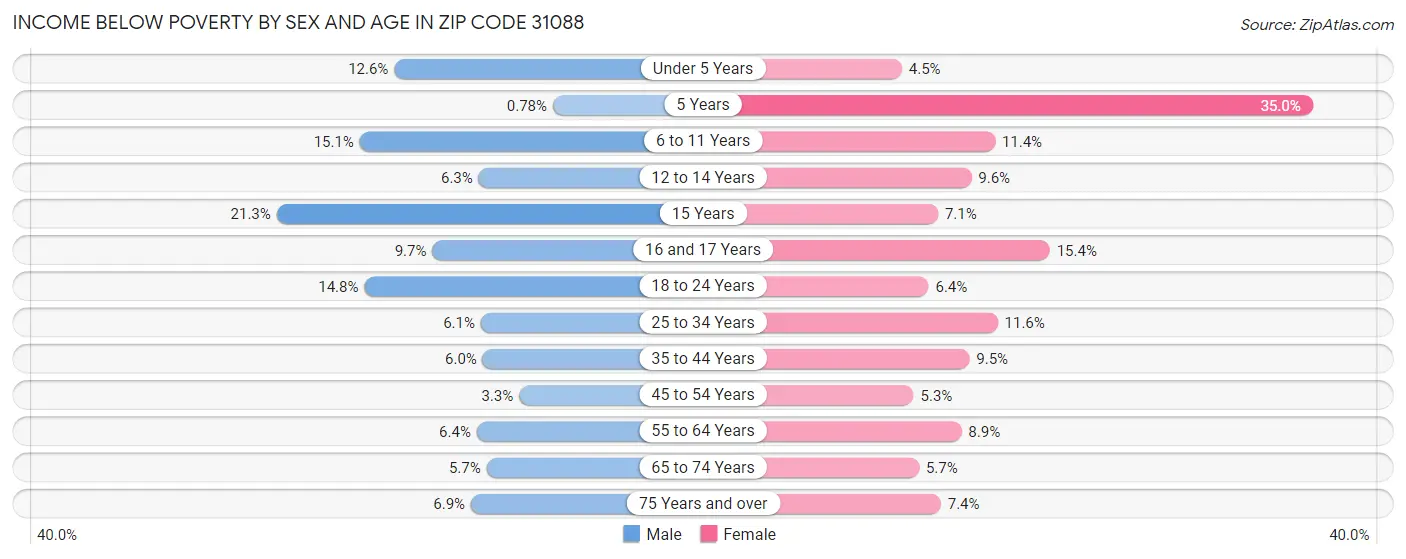 Income Below Poverty by Sex and Age in Zip Code 31088