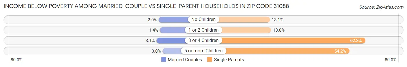 Income Below Poverty Among Married-Couple vs Single-Parent Households in Zip Code 31088