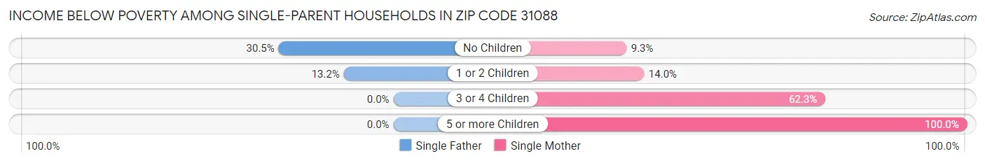 Income Below Poverty Among Single-Parent Households in Zip Code 31088