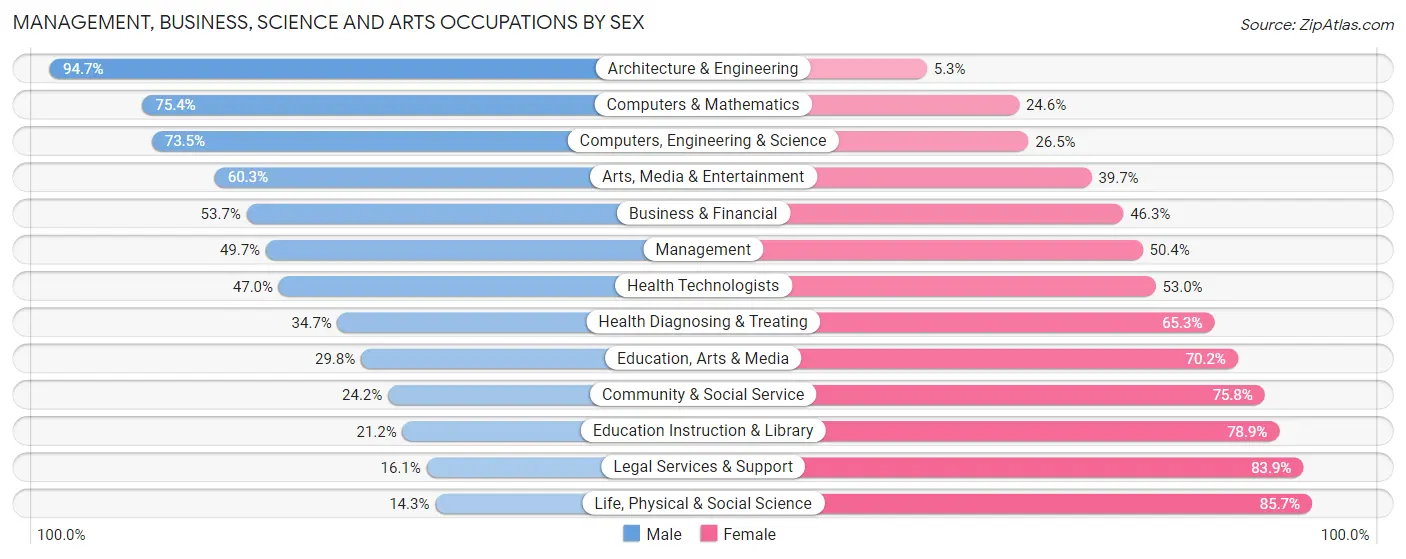 Management, Business, Science and Arts Occupations by Sex in Zip Code 31088