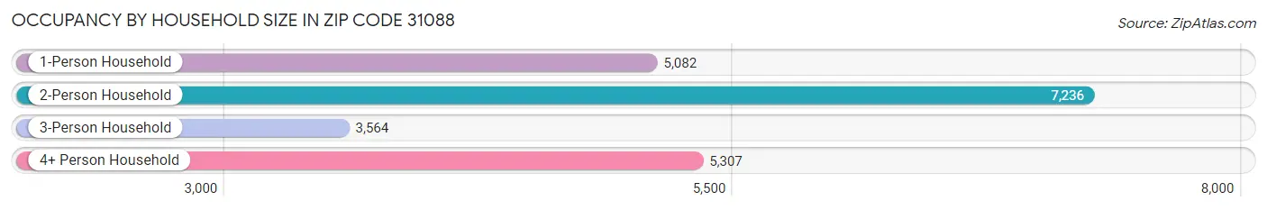 Occupancy by Household Size in Zip Code 31088