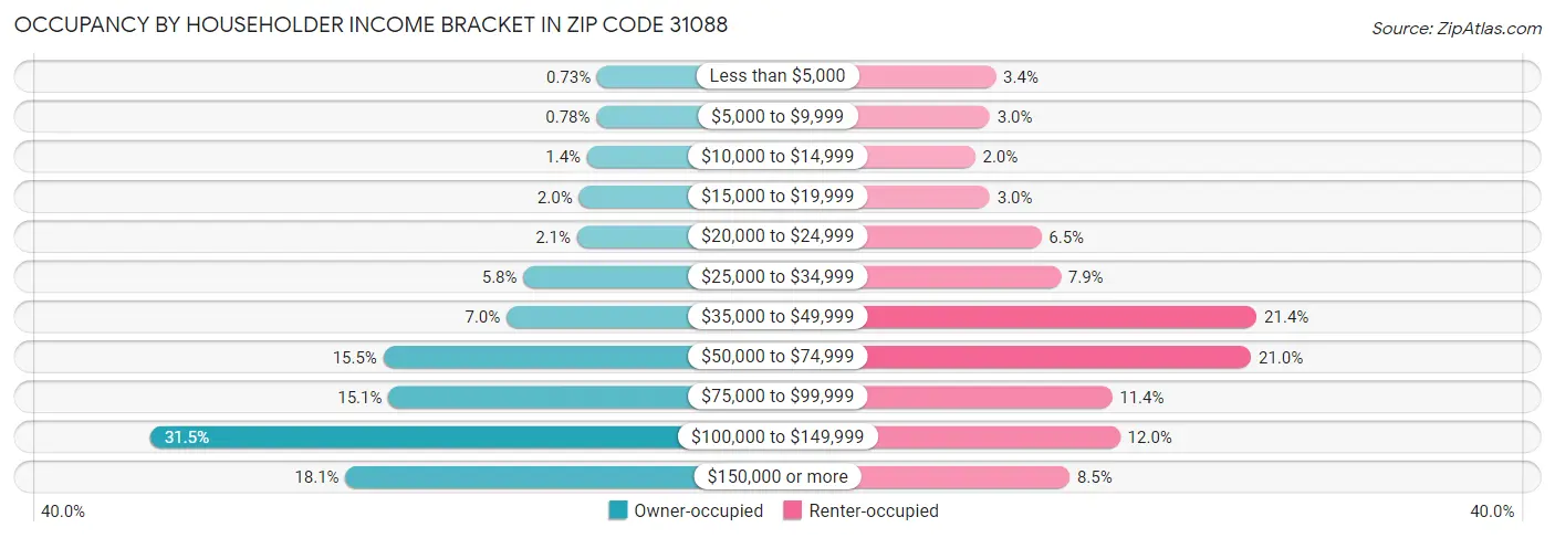 Occupancy by Householder Income Bracket in Zip Code 31088