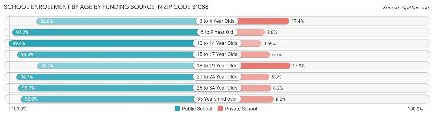 School Enrollment by Age by Funding Source in Zip Code 31088