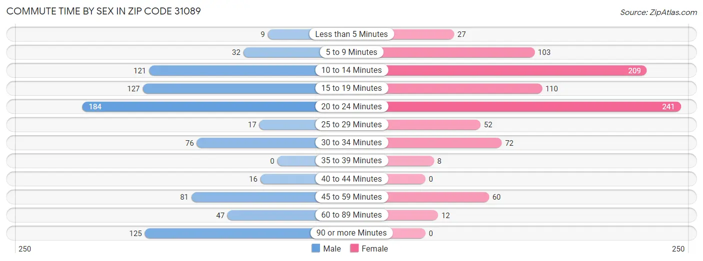 Commute Time by Sex in Zip Code 31089