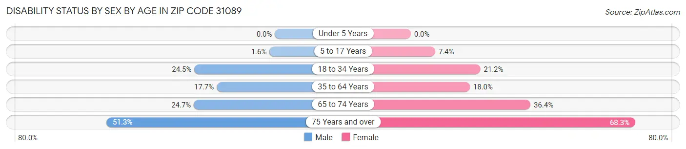 Disability Status by Sex by Age in Zip Code 31089