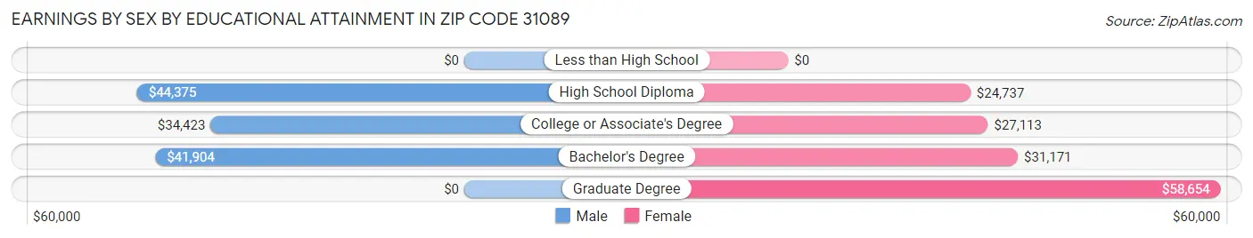 Earnings by Sex by Educational Attainment in Zip Code 31089