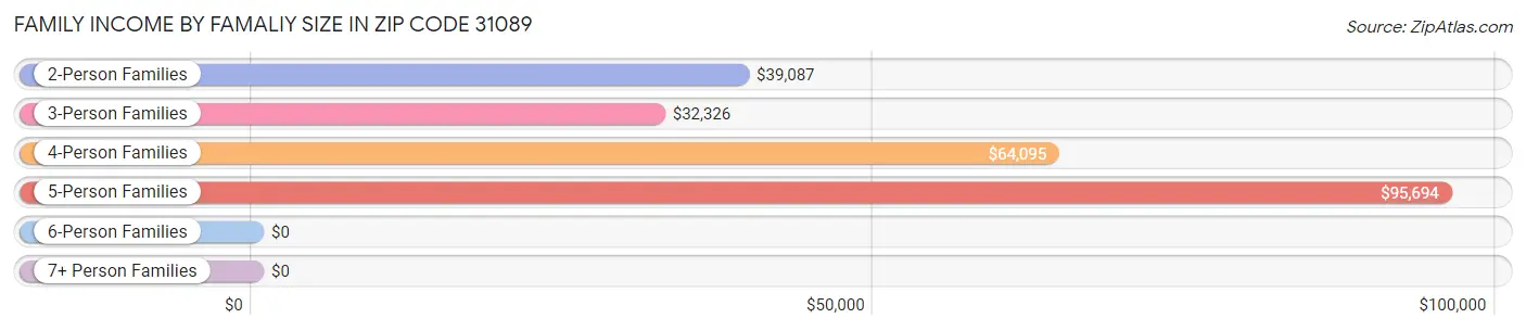 Family Income by Famaliy Size in Zip Code 31089