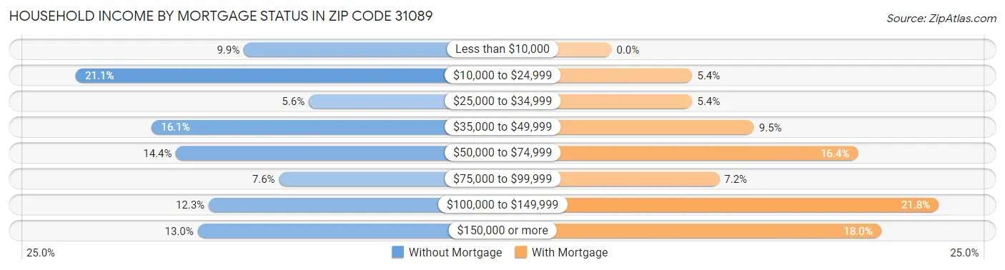 Household Income by Mortgage Status in Zip Code 31089