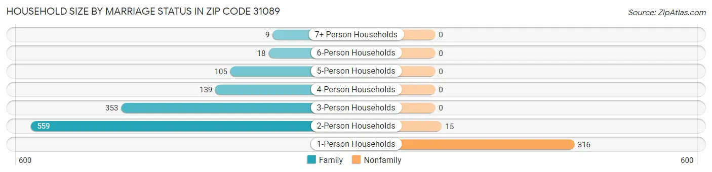 Household Size by Marriage Status in Zip Code 31089