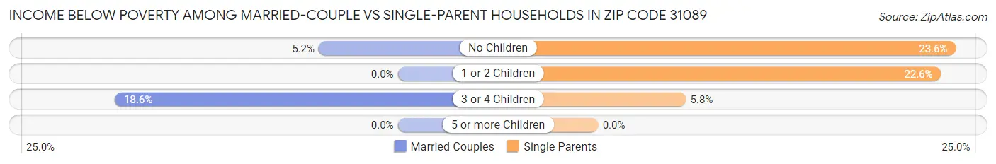 Income Below Poverty Among Married-Couple vs Single-Parent Households in Zip Code 31089