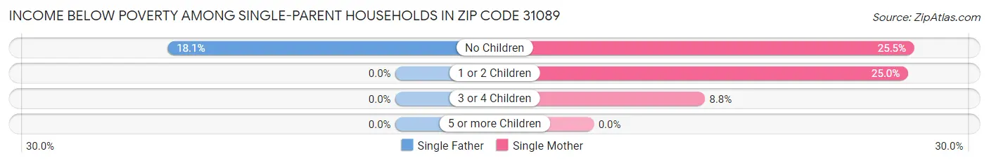 Income Below Poverty Among Single-Parent Households in Zip Code 31089