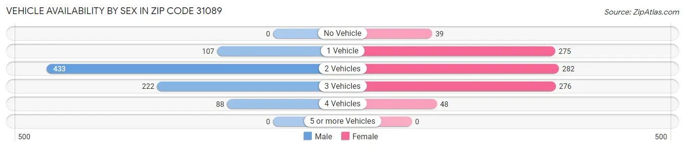 Vehicle Availability by Sex in Zip Code 31089