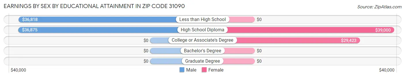 Earnings by Sex by Educational Attainment in Zip Code 31090