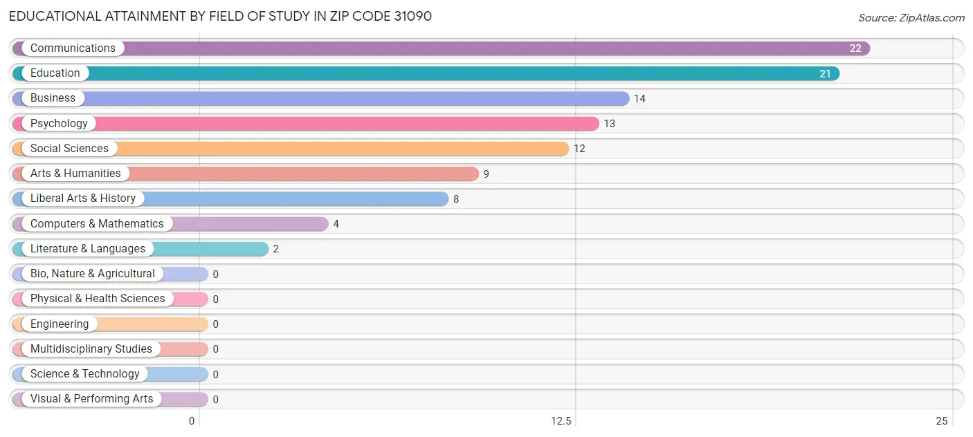 Educational Attainment by Field of Study in Zip Code 31090