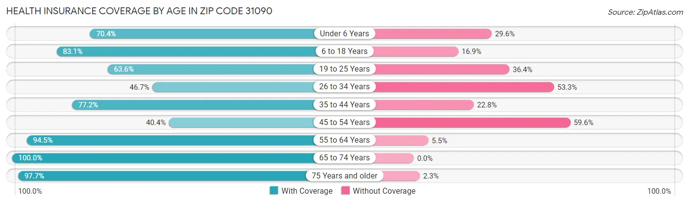 Health Insurance Coverage by Age in Zip Code 31090