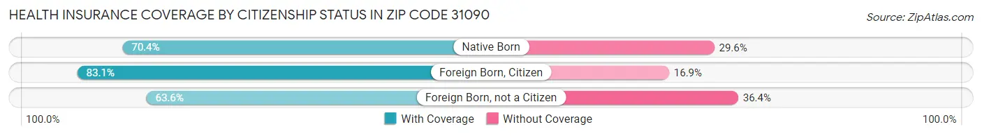 Health Insurance Coverage by Citizenship Status in Zip Code 31090