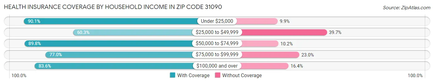 Health Insurance Coverage by Household Income in Zip Code 31090