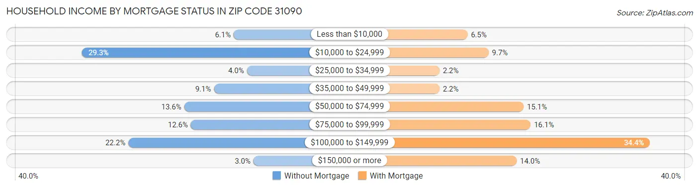 Household Income by Mortgage Status in Zip Code 31090