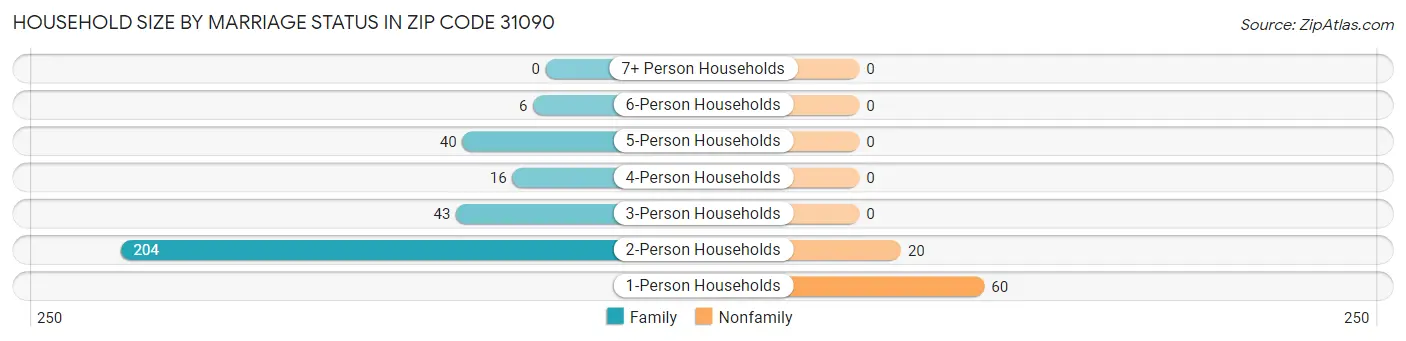 Household Size by Marriage Status in Zip Code 31090