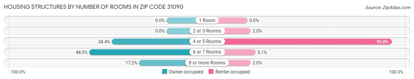 Housing Structures by Number of Rooms in Zip Code 31090