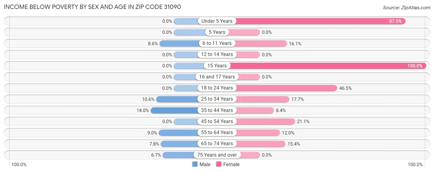 Income Below Poverty by Sex and Age in Zip Code 31090