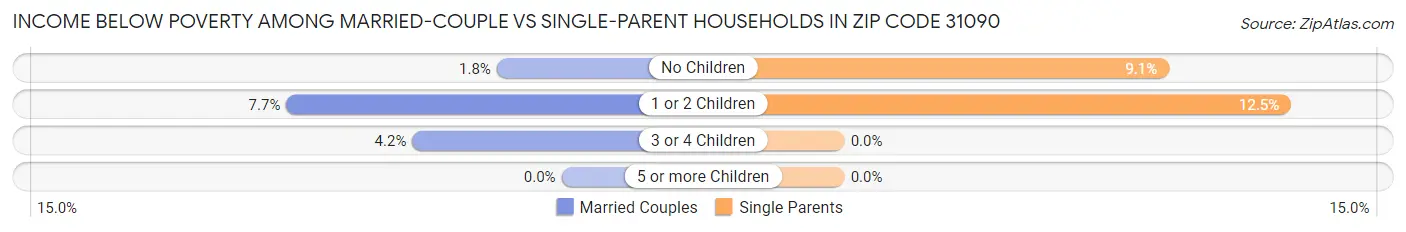 Income Below Poverty Among Married-Couple vs Single-Parent Households in Zip Code 31090