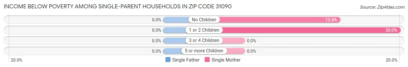 Income Below Poverty Among Single-Parent Households in Zip Code 31090