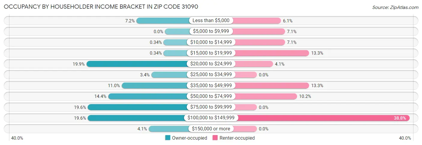Occupancy by Householder Income Bracket in Zip Code 31090