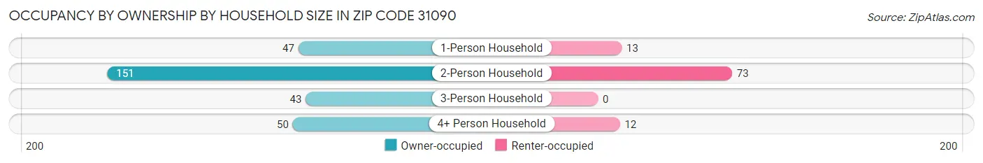 Occupancy by Ownership by Household Size in Zip Code 31090