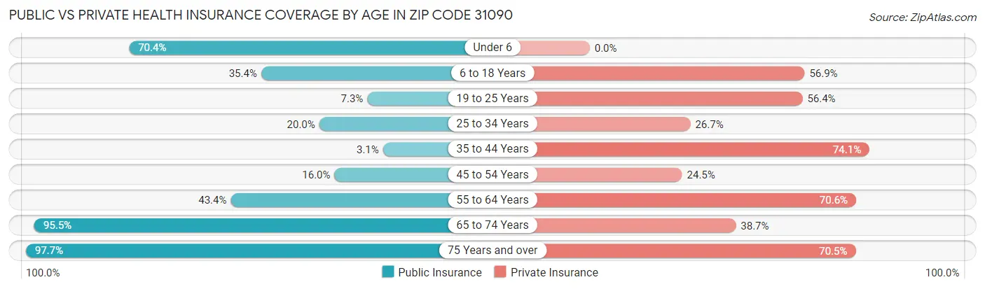 Public vs Private Health Insurance Coverage by Age in Zip Code 31090