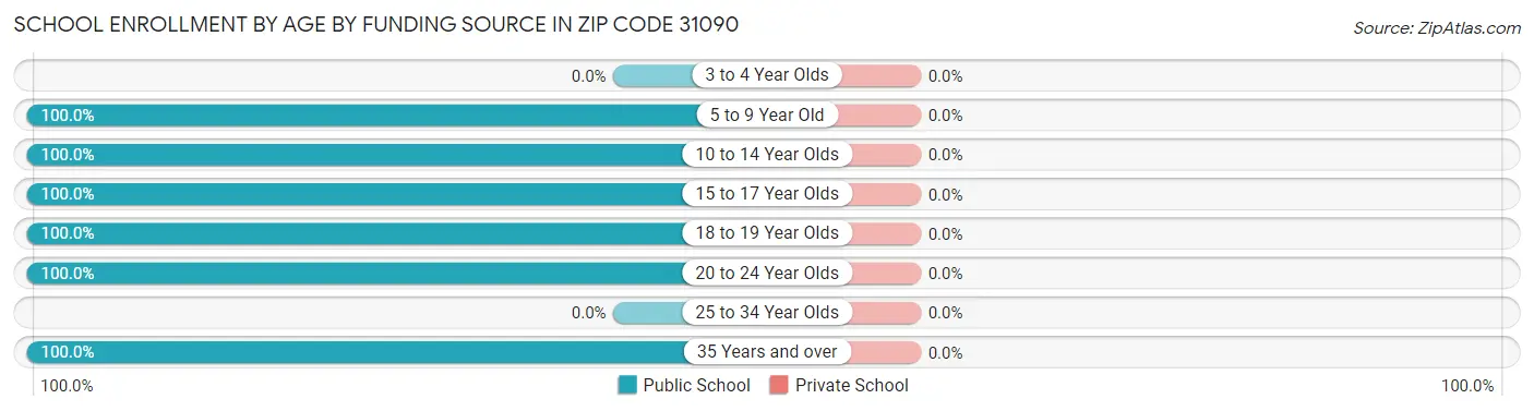 School Enrollment by Age by Funding Source in Zip Code 31090