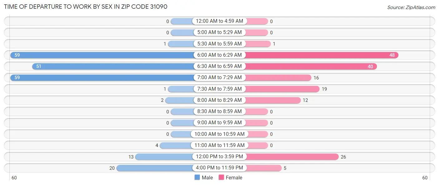 Time of Departure to Work by Sex in Zip Code 31090