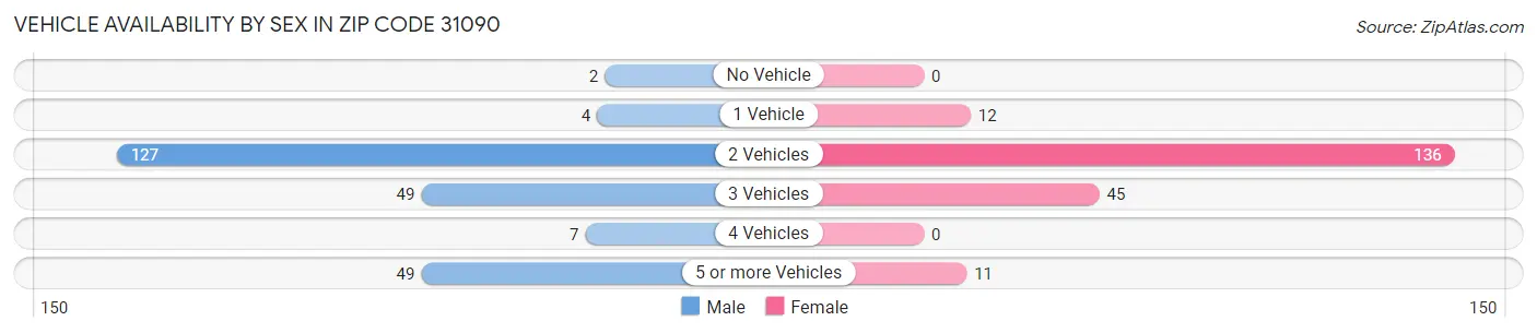Vehicle Availability by Sex in Zip Code 31090