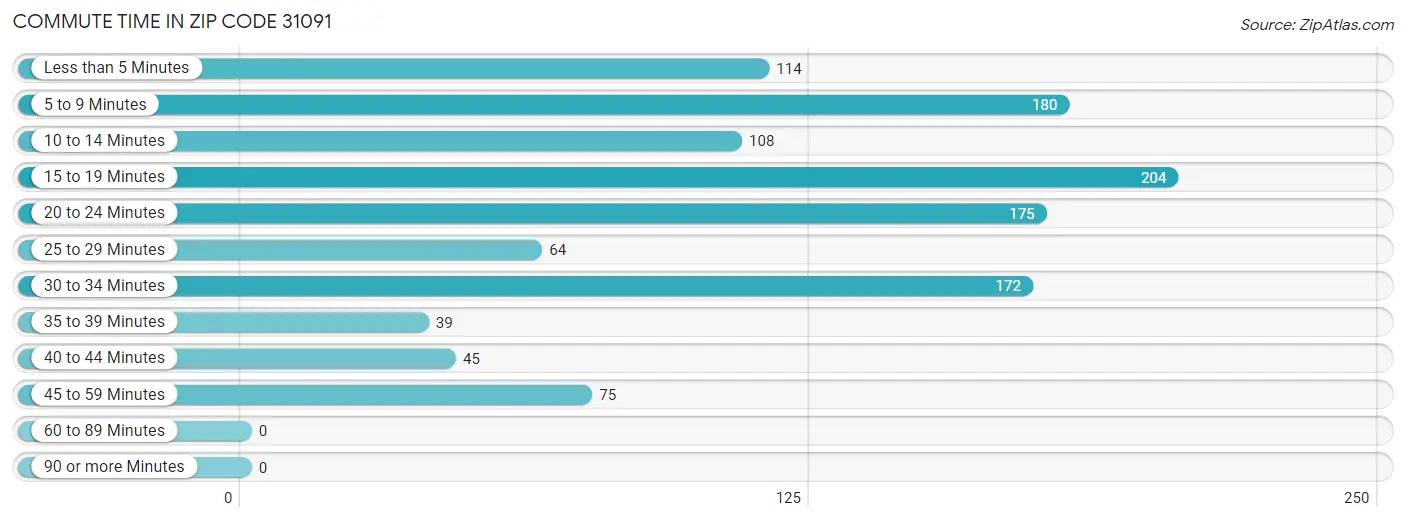 Commute Time in Zip Code 31091