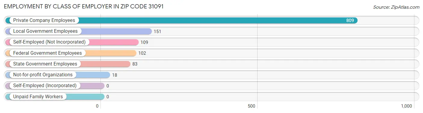 Employment by Class of Employer in Zip Code 31091