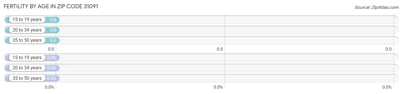Female Fertility by Age in Zip Code 31091