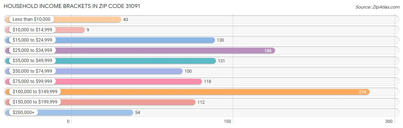 Household Income Brackets in Zip Code 31091