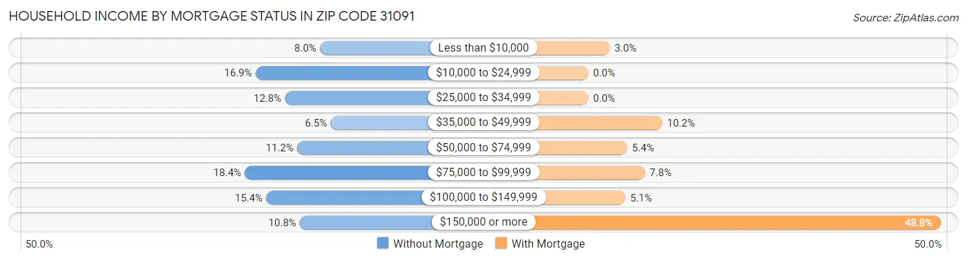 Household Income by Mortgage Status in Zip Code 31091