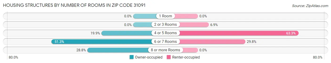Housing Structures by Number of Rooms in Zip Code 31091