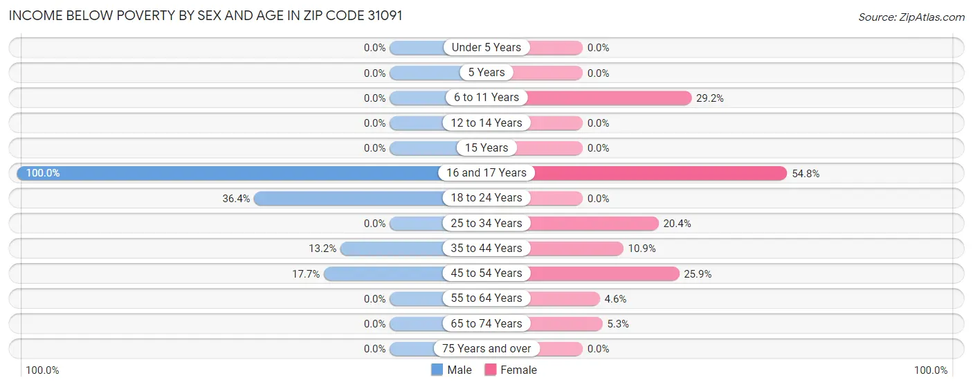 Income Below Poverty by Sex and Age in Zip Code 31091