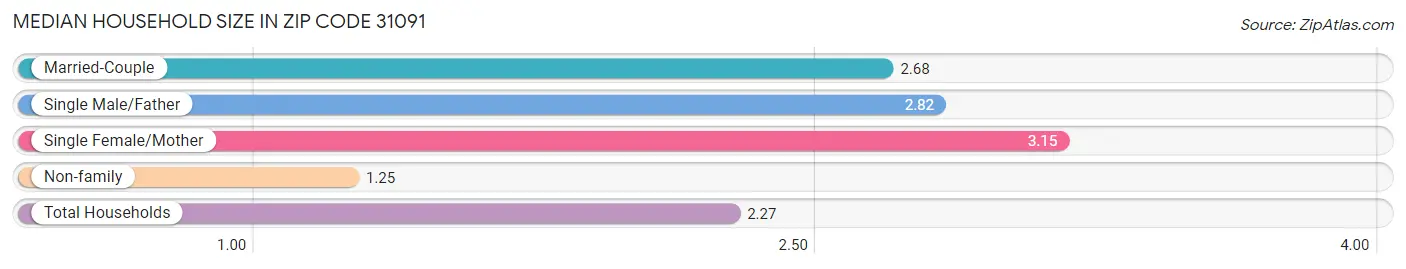 Median Household Size in Zip Code 31091