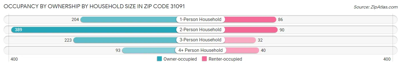 Occupancy by Ownership by Household Size in Zip Code 31091