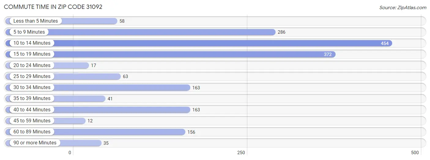 Commute Time in Zip Code 31092