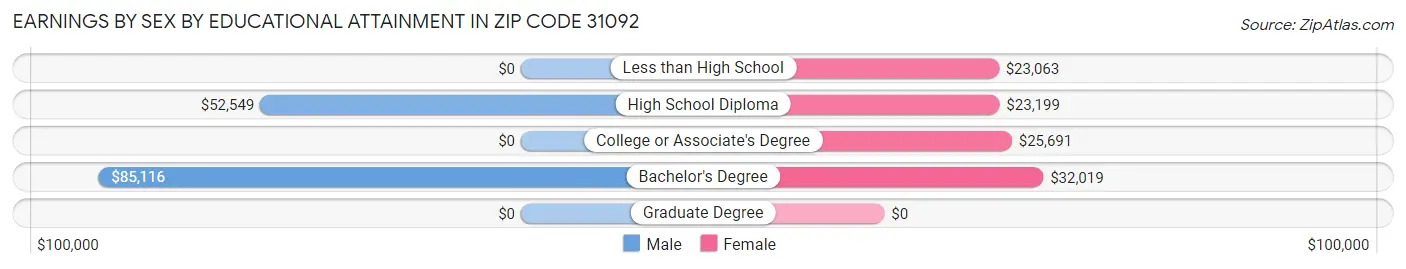 Earnings by Sex by Educational Attainment in Zip Code 31092
