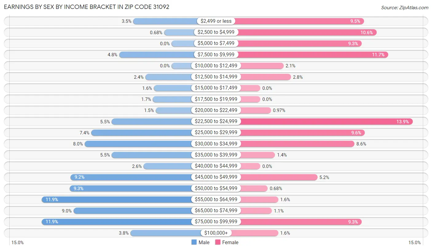 Earnings by Sex by Income Bracket in Zip Code 31092