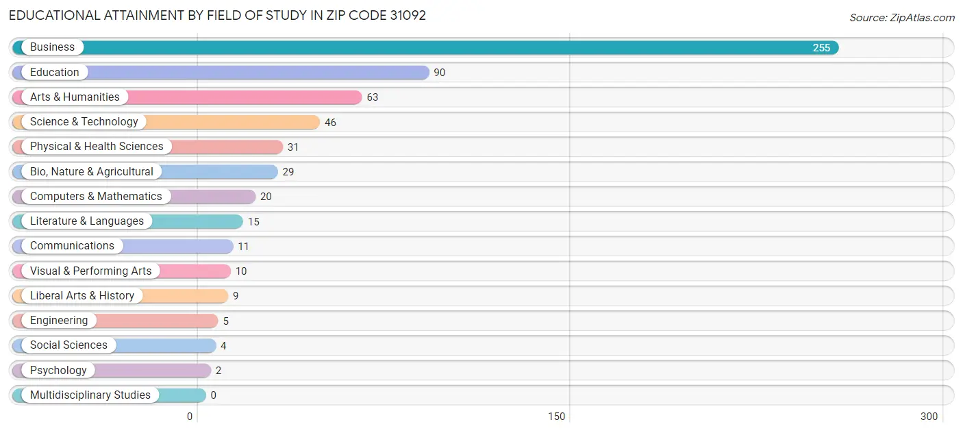 Educational Attainment by Field of Study in Zip Code 31092