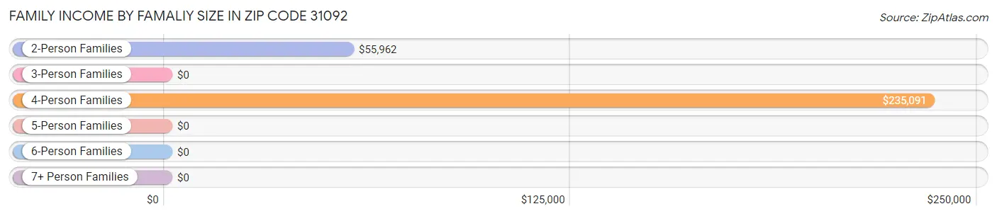 Family Income by Famaliy Size in Zip Code 31092